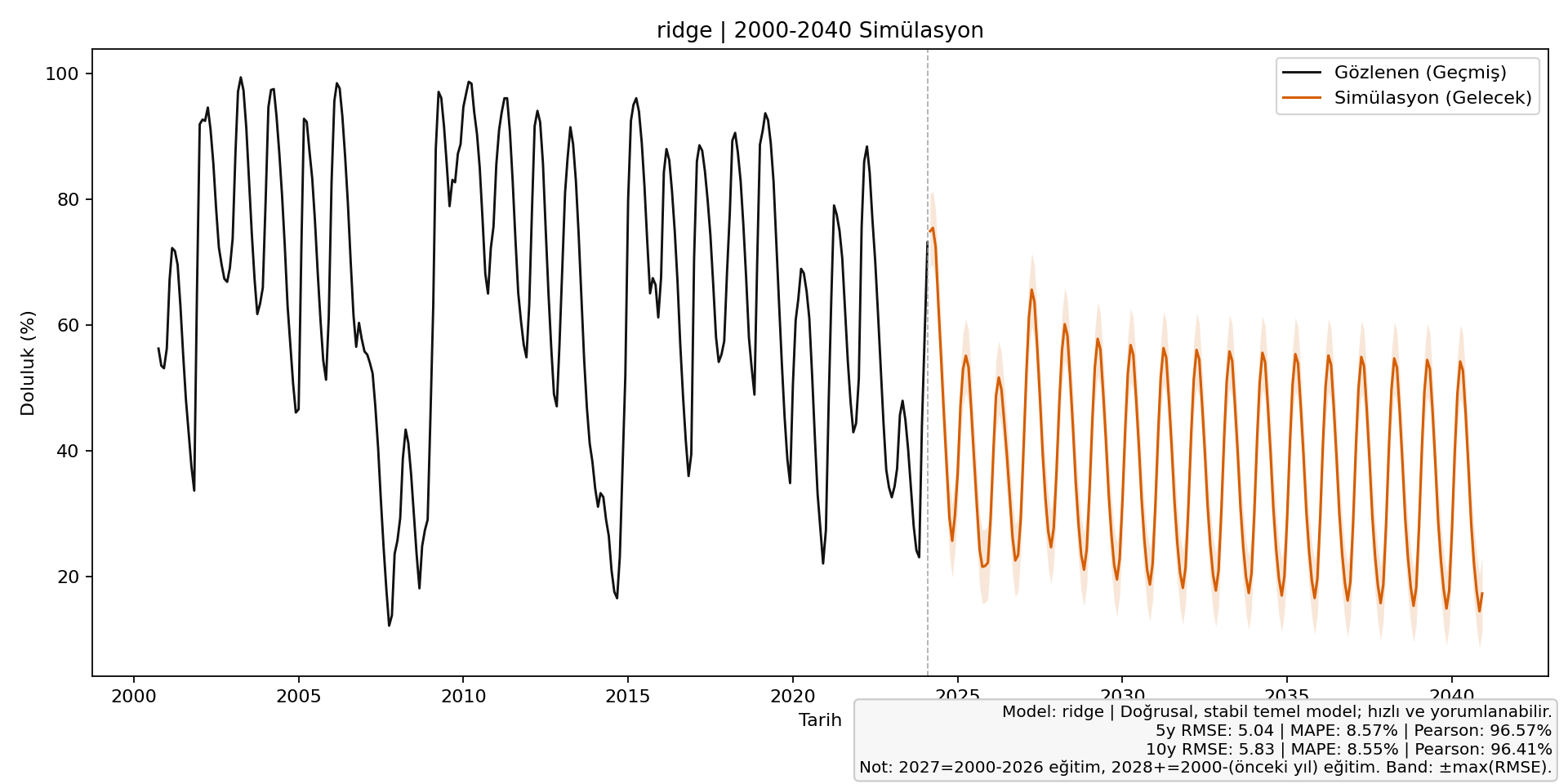 Ridge 2000-2040