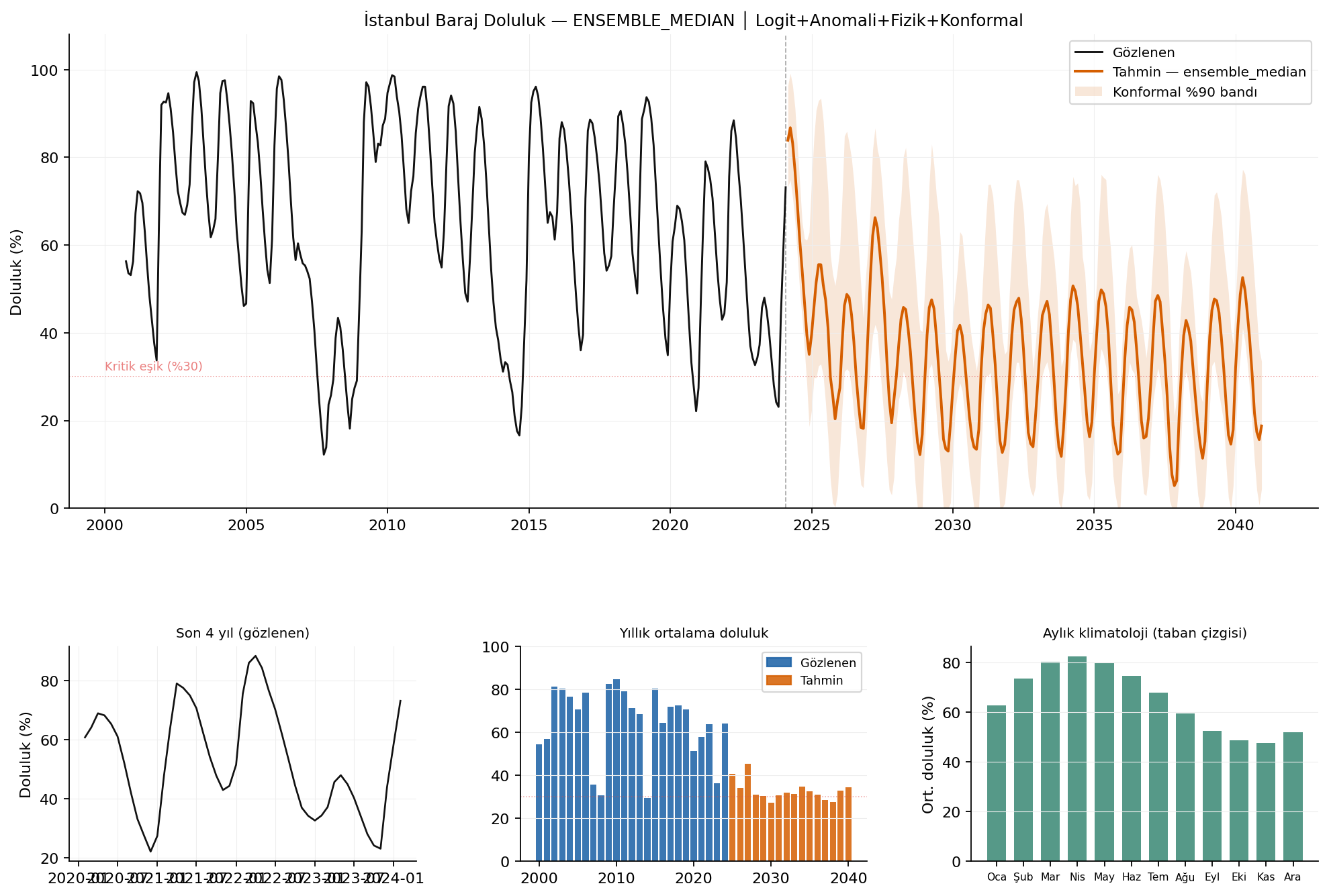 Ensemble median v3 projection