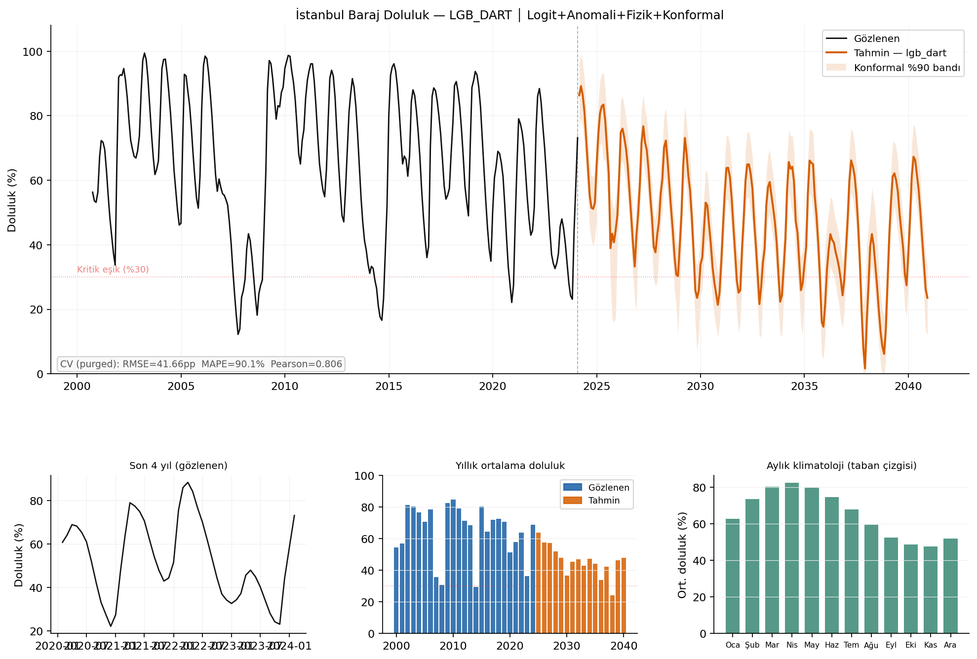 LGB DART v3 projection