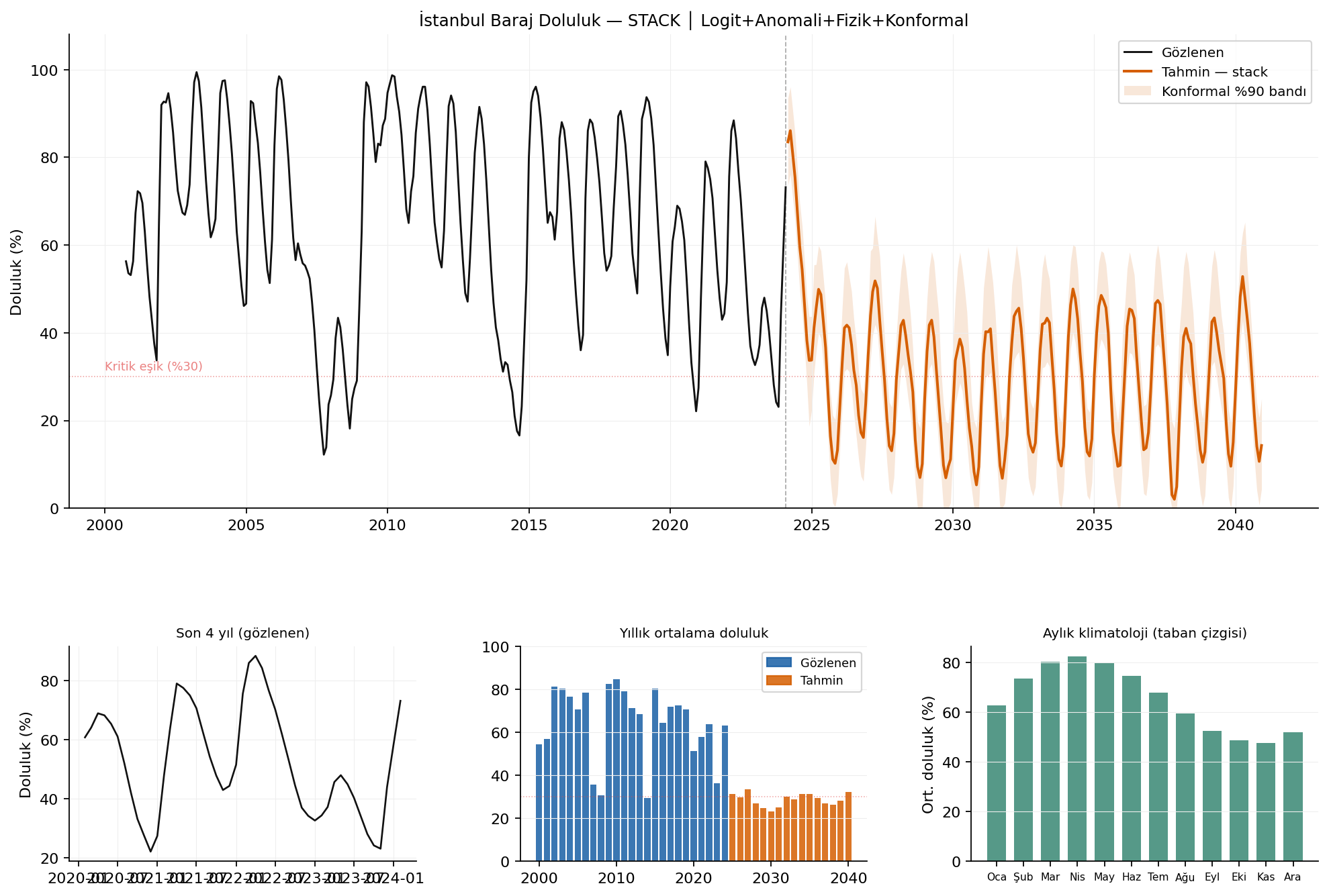 Stacking v3 projection
