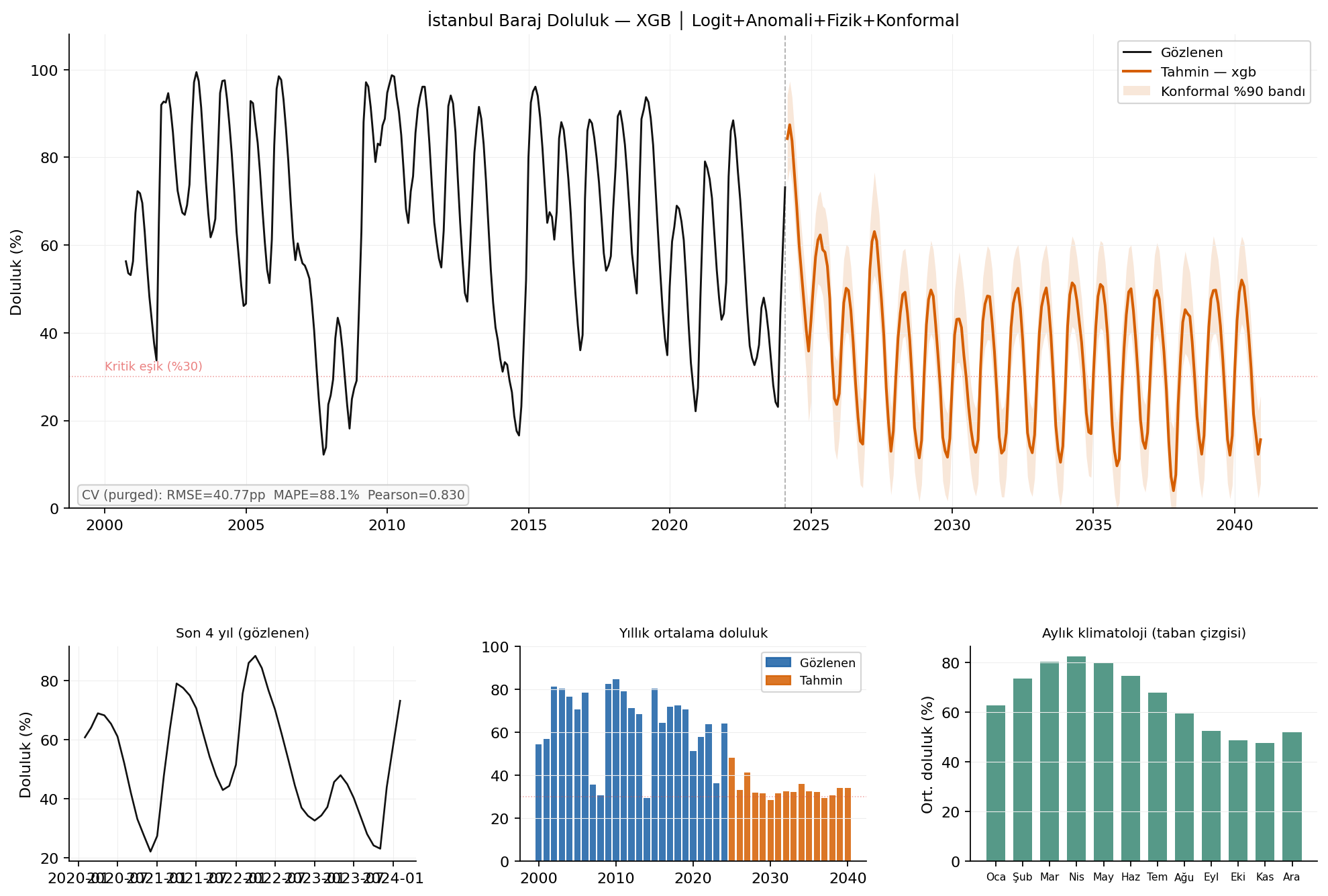 XGBoost v3 projection